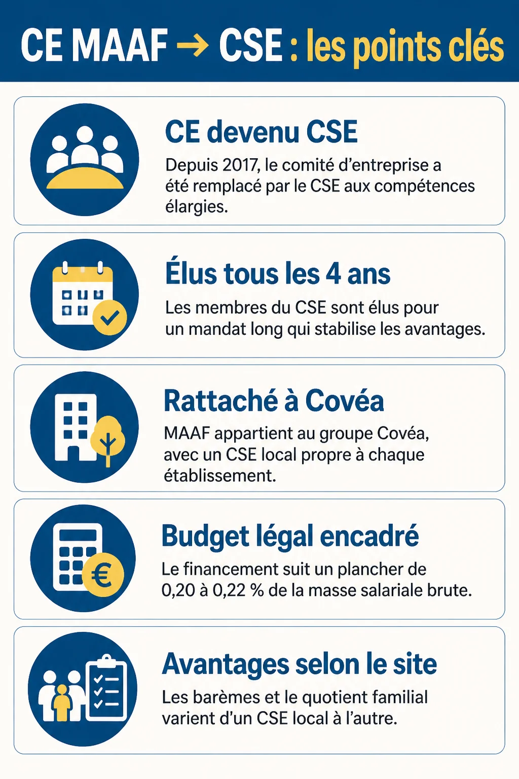 CE MAAF → CSE : les points clés : CE devenu CSE, Élus tous les 4 ans, Rattaché à Covéa, Budget légal encadré, Avantages selon le site