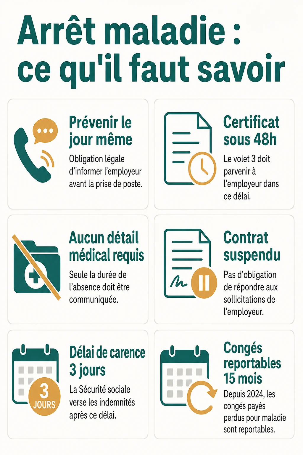 Arrêt maladie : ce qu'il faut savoir : Prévenir le jour même, Certificat sous 48h, Aucun détail médical requis, Contrat suspendu, Délai de carence 3 jours, Congés reportables 15 mois