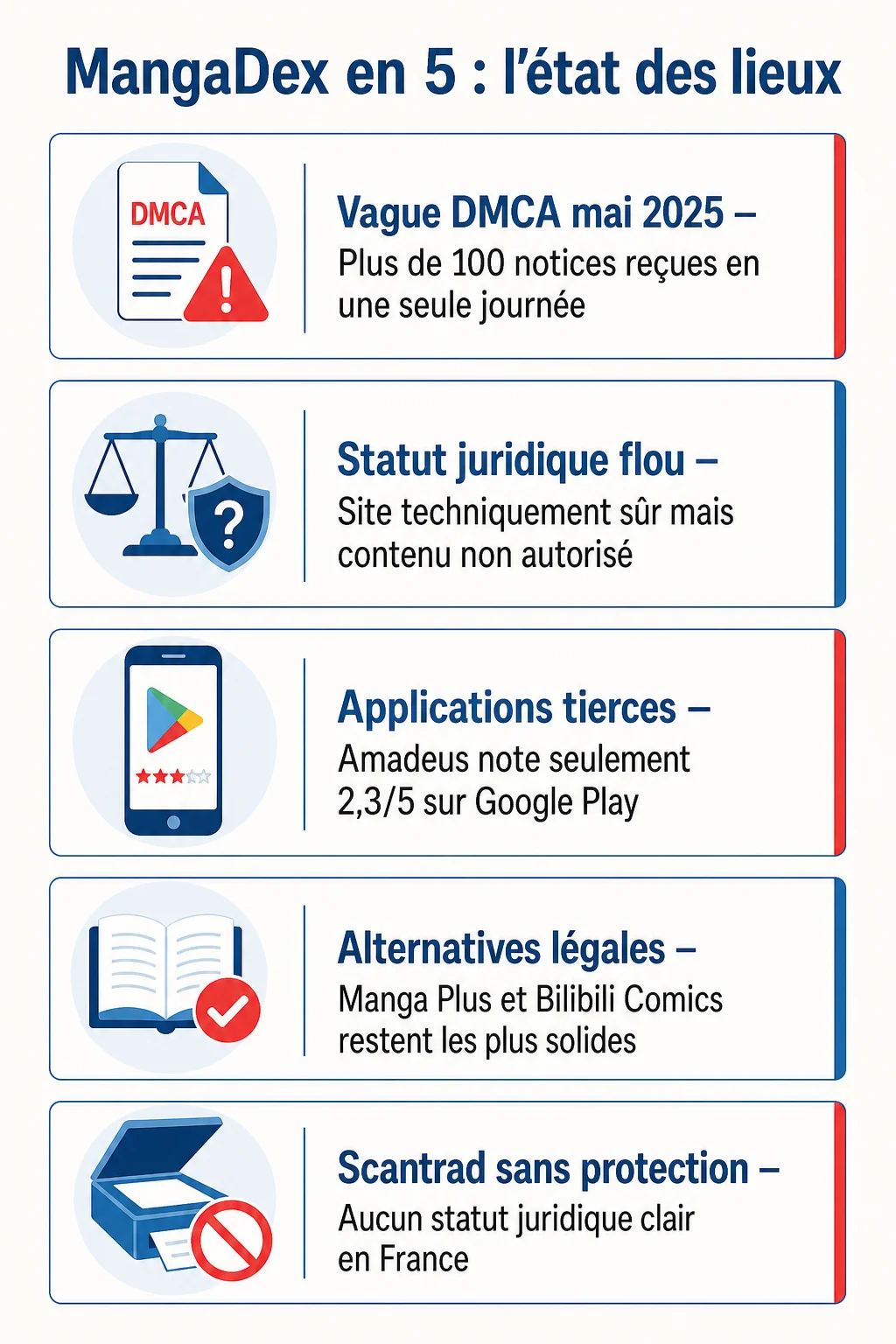 MangaDex en 5 : l'état des lieux : Vague DMCA mai 2025, Statut juridique flou, Applications tierces, Alternatives légales, Scantrad sans protection