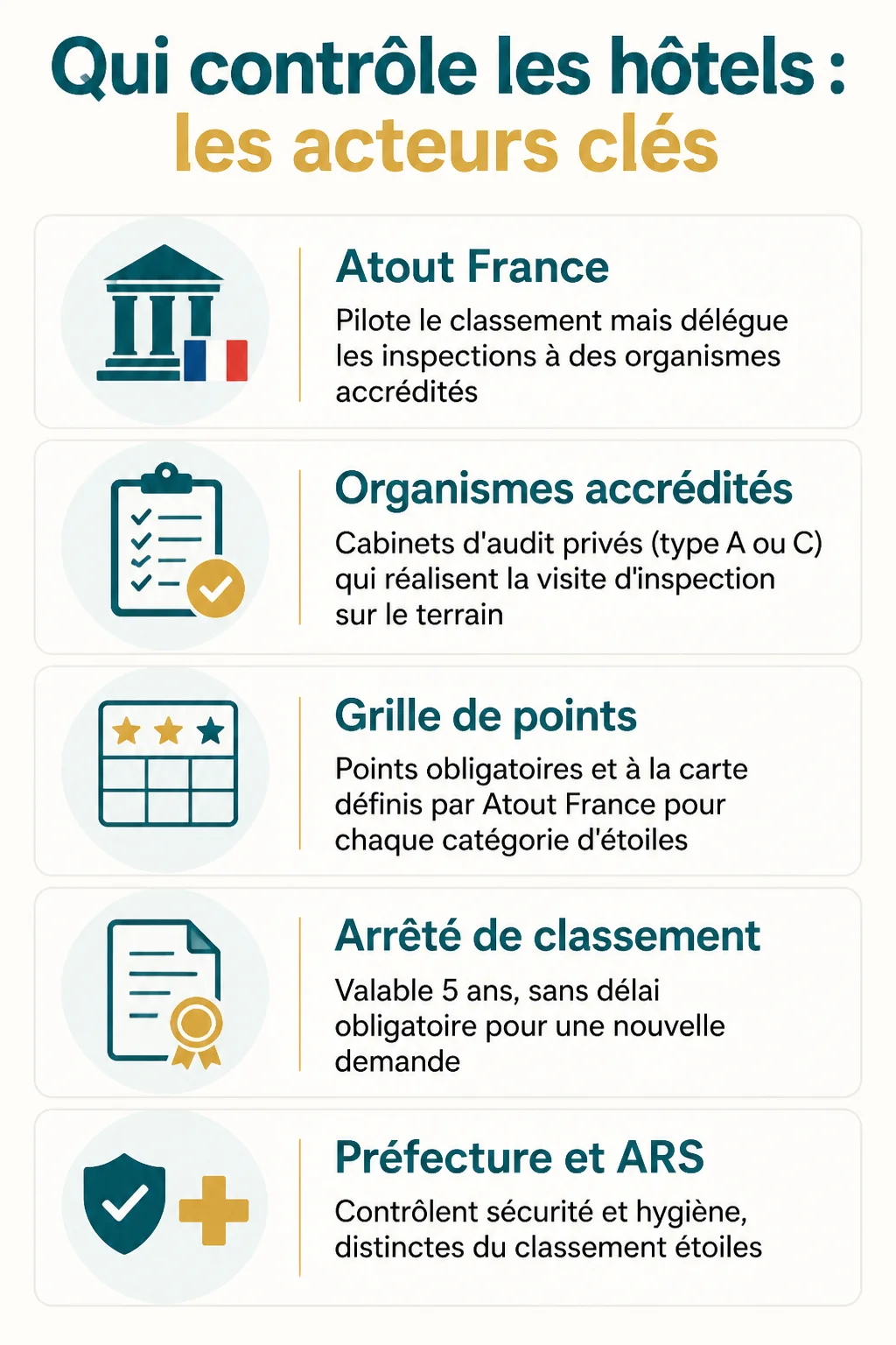Qui contrôle les hôtels : les acteurs clés : Atout France, Organismes accrédités, Grille de points, Arrêté de classement, Préfecture et ARS