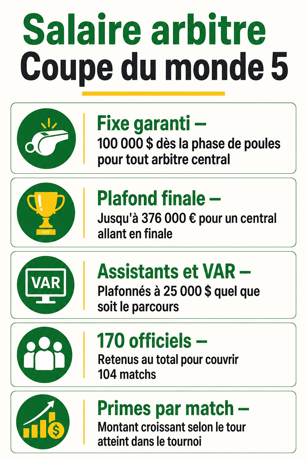 Salaire arbitre Coupe du monde 5 : Fixe garanti, Plafond finale, Assistants et VAR, 170 officiels, Primes par match