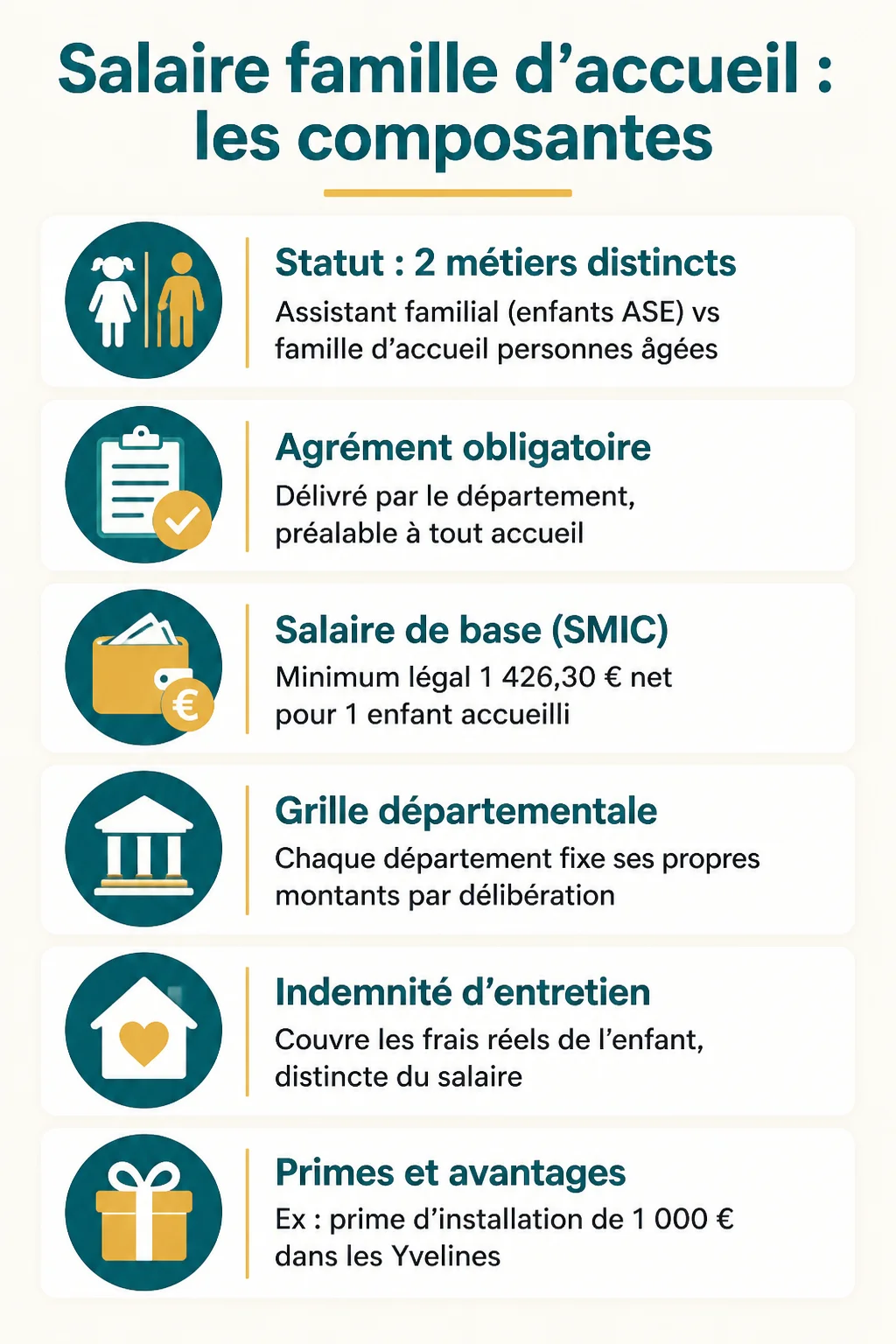 Salaire famille d'accueil : les composantes : Statut : 2 métiers distincts, Agrément obligatoire, Salaire de base (SMIC), Grille départementale, Indemnité d'entretien, Primes et avantages