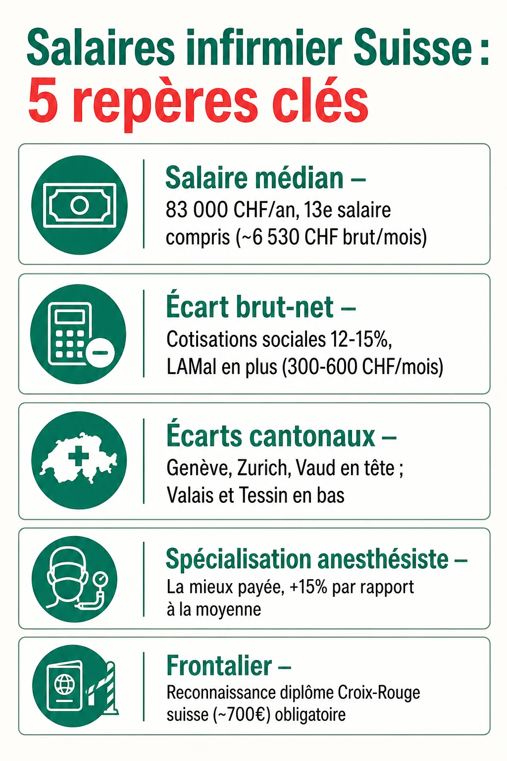 Salaires infirmier Suisse : 5 repères clés : Salaire médian, Écart brut-net, Écarts cantonaux, Spécialisation anesthésiste, Frontalier