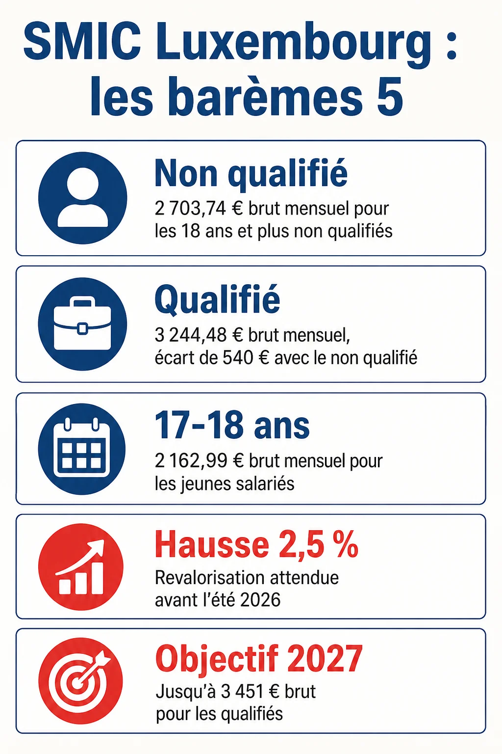 SMIC Luxembourg : les barèmes 5 : Non qualifié, Qualifié, 17-18 ans, Hausse 2,5 %, Objectif 2027
