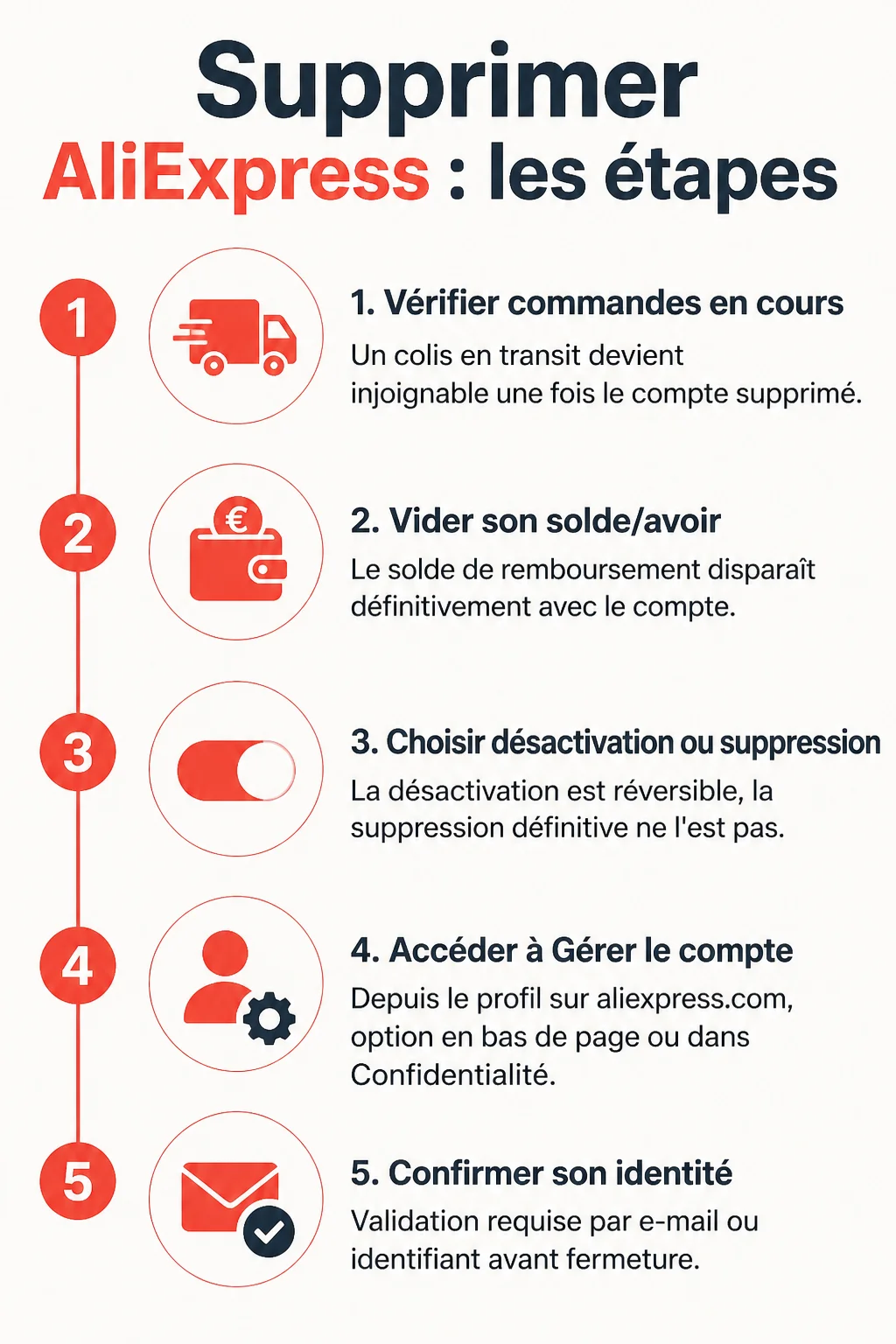 Supprimer AliExpress : les étapes : 1. Vérifier commandes en cours, 2. Vider son solde/avoir, 3. Choisir désactivation ou suppression, 4. Accéder à Gérer le compte, 5. Confirmer son identité