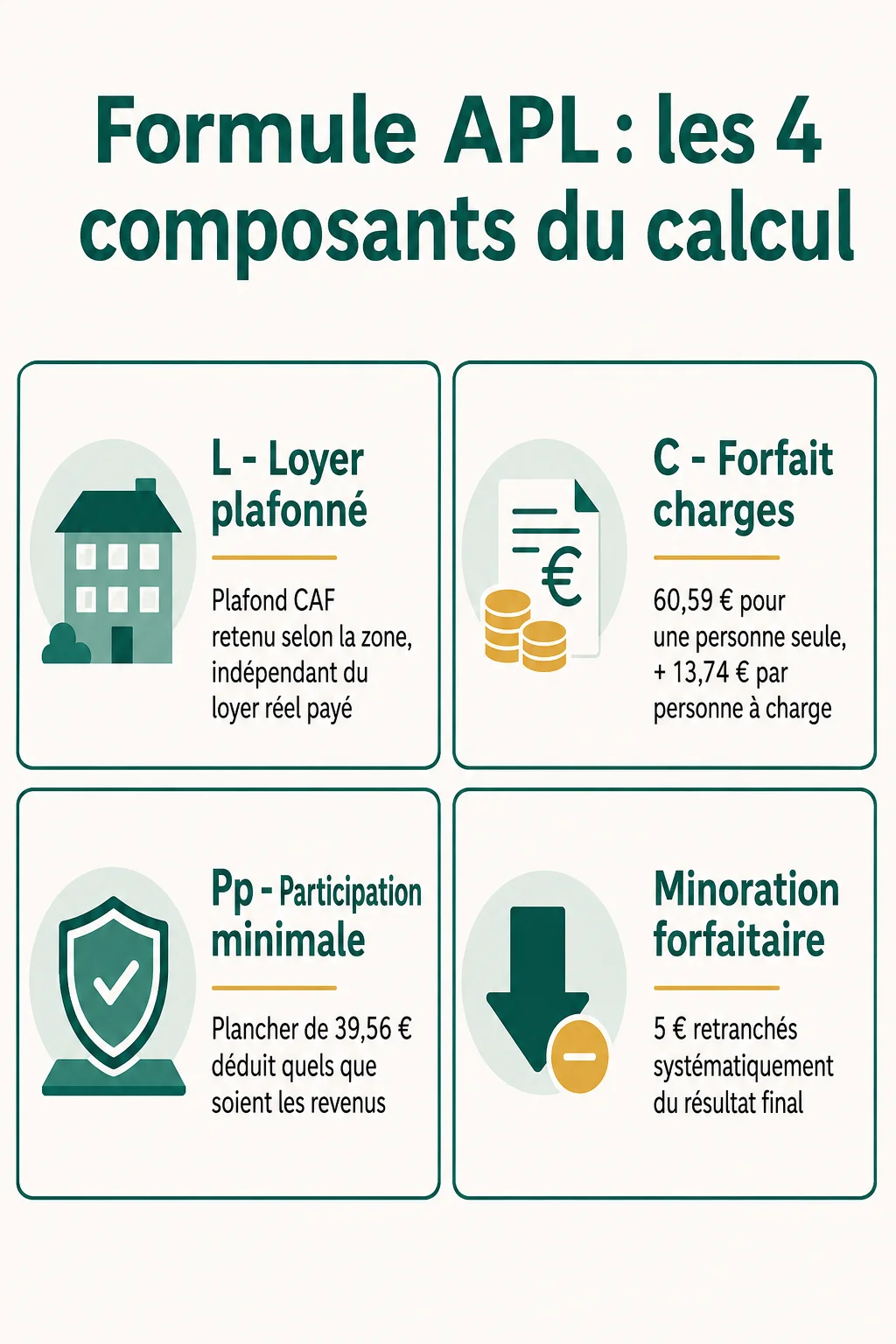 Formule APL : les 4 composants du calcul : L - Loyer plafonné, C - Forfait charges, Pp - Participation minimale, Minoration forfaitaire