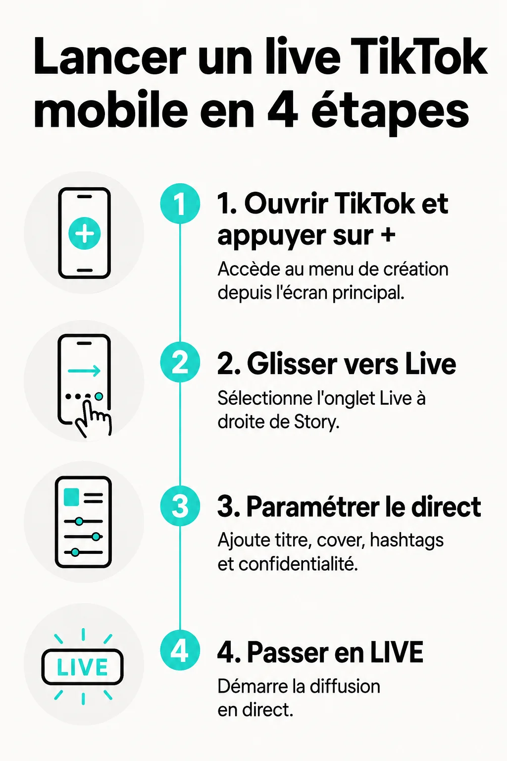 Lancer un live TikTok mobile en 4 étapes : 1. Ouvrir TikTok et appuyer sur +, 2. Glisser vers Live, 3. Paramétrer le direct, 4. Passer en LIVE