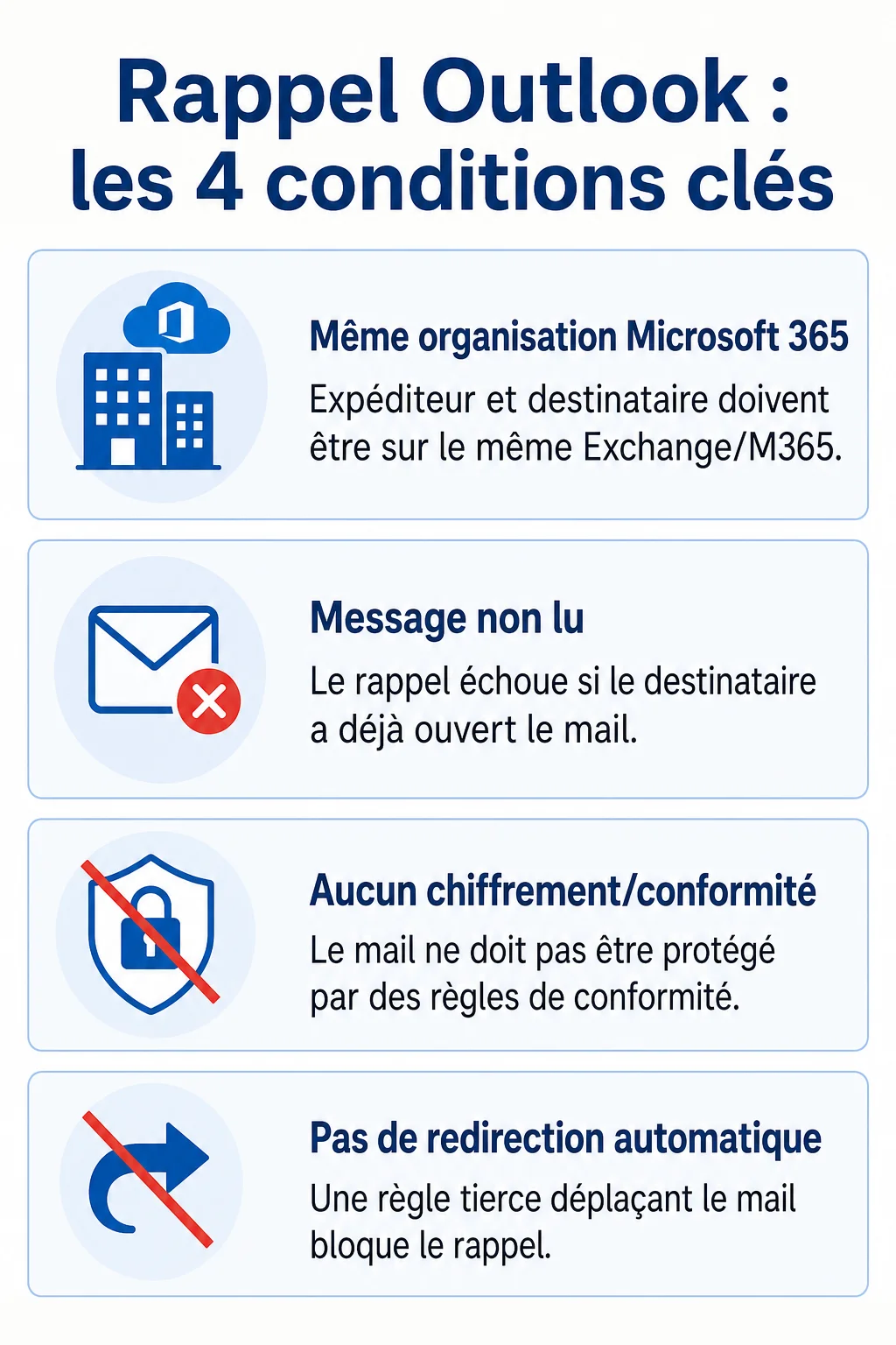 Rappel Outlook : les 4 conditions clés : Même organisation Microsoft 365, Message non lu, Aucun chiffrement/conformité, Pas de redirection automatique