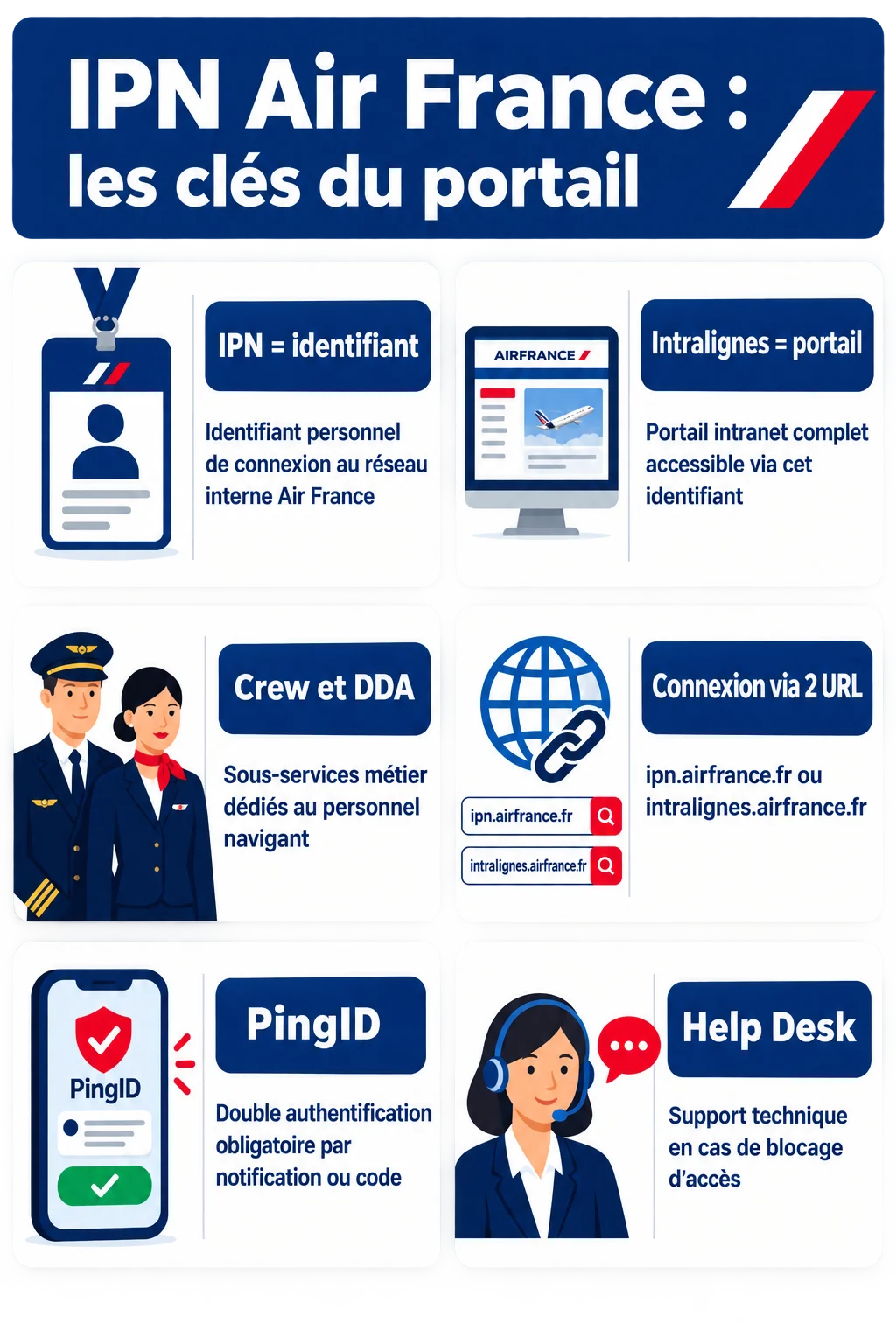 IPN Air France : les clés du portail : IPN = identifiant, Intralignes = portail, Crew et DDA, Connexion via 2 URL, PingID, Help Desk