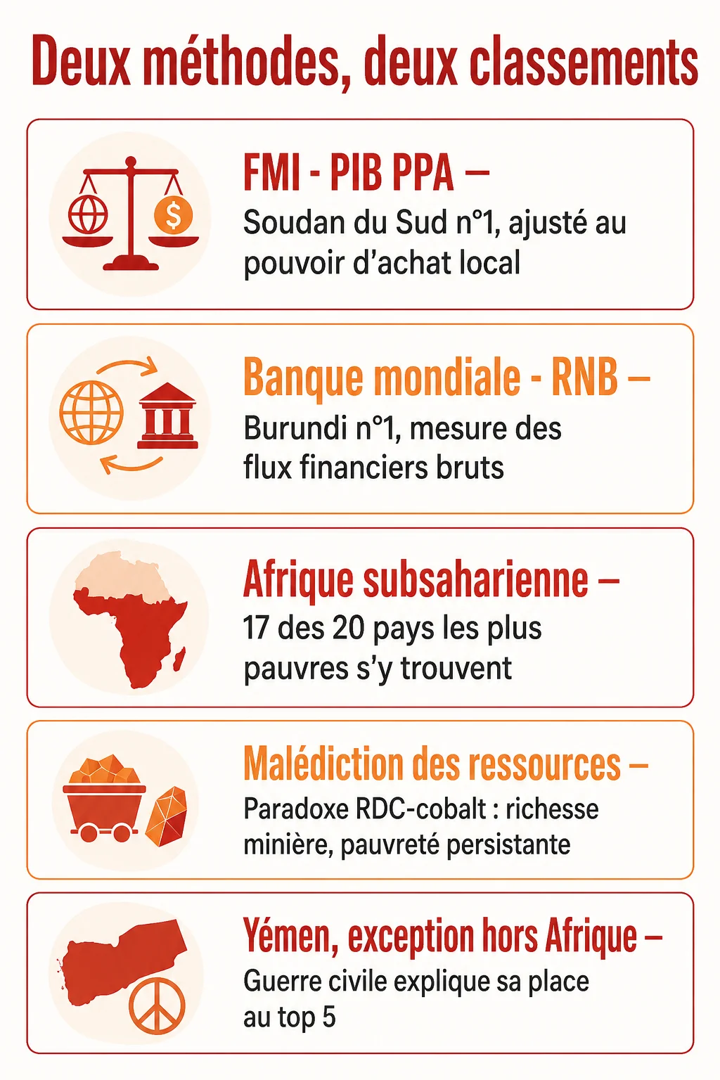 Deux méthodes, deux classements : FMI - PIB PPA, Banque mondiale - RNB, Afrique subsaharienne, Malédiction des ressources, Yémen, exception hors Afrique