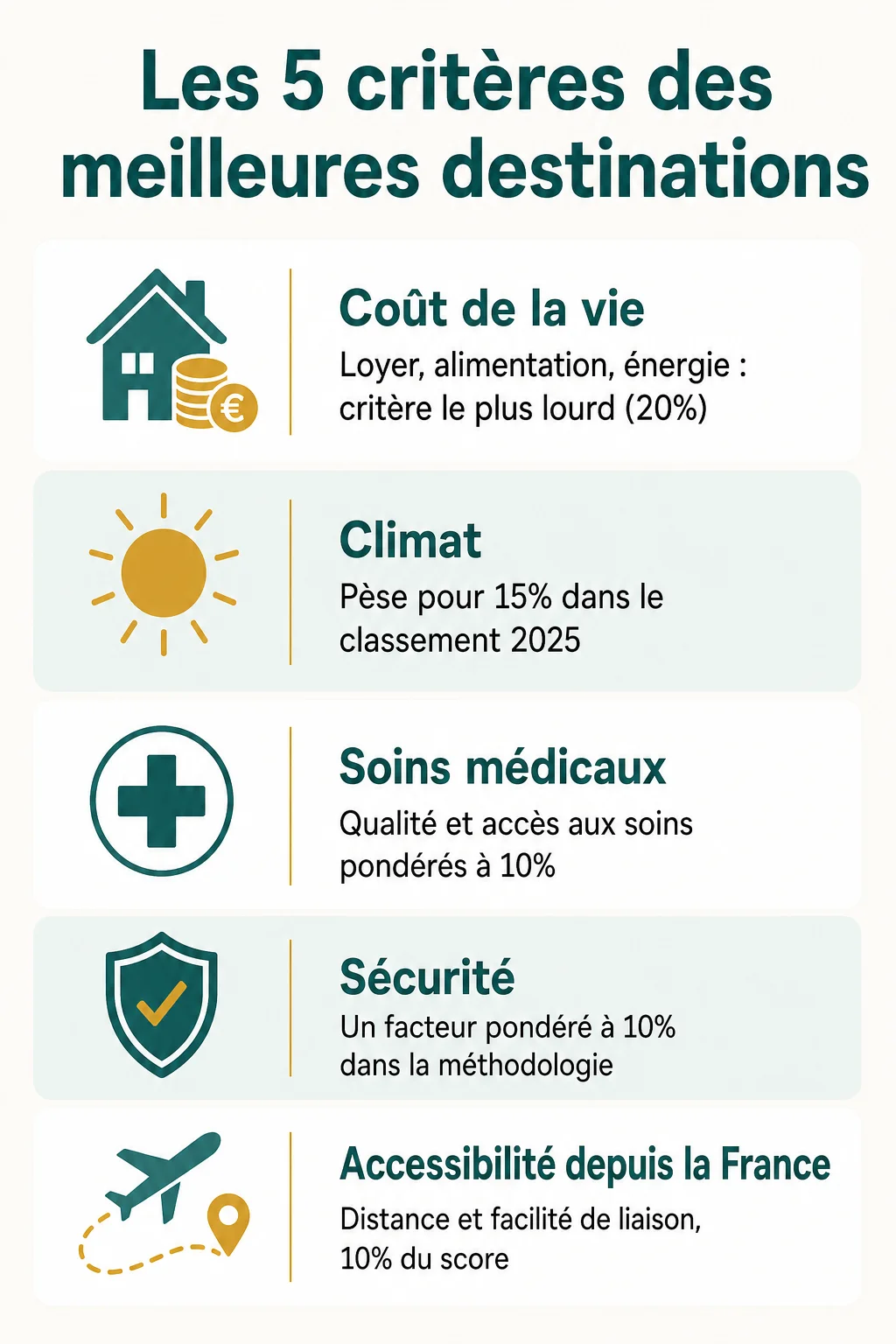 Les 5 critères des meilleures destinations : Coût de la vie, Climat, Soins médicaux, Sécurité, Accessibilité depuis la France