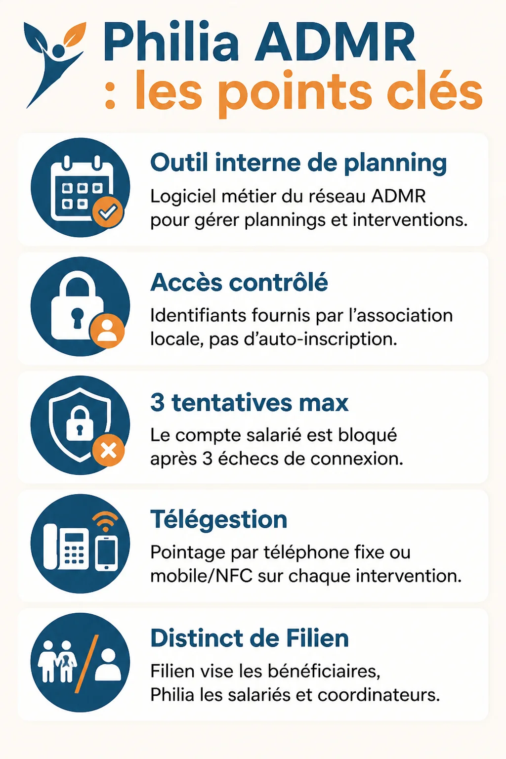 Philia ADMR : les points clés : Outil interne de planning, Accès contrôlé, 3 tentatives max, Télégestion, Distinct de Filien