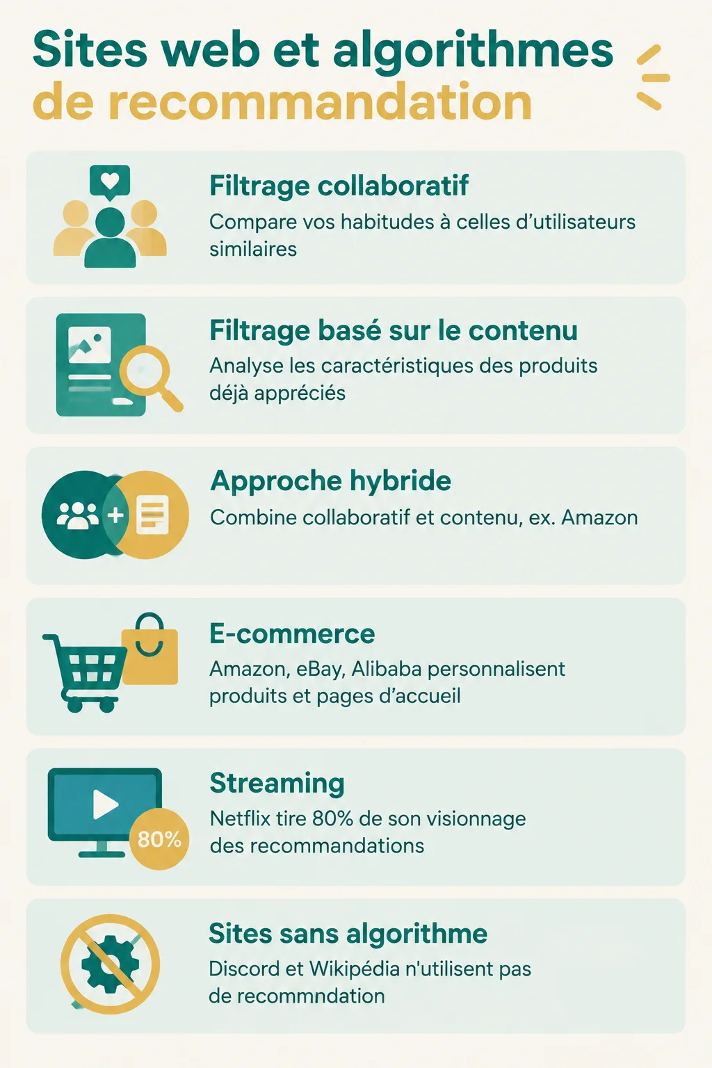 Sites web et algorithmes de recommandation : Filtrage collaboratif, Filtrage basé sur le contenu, Approche hybride, E-commerce, Streaming, Sites sans algorithme