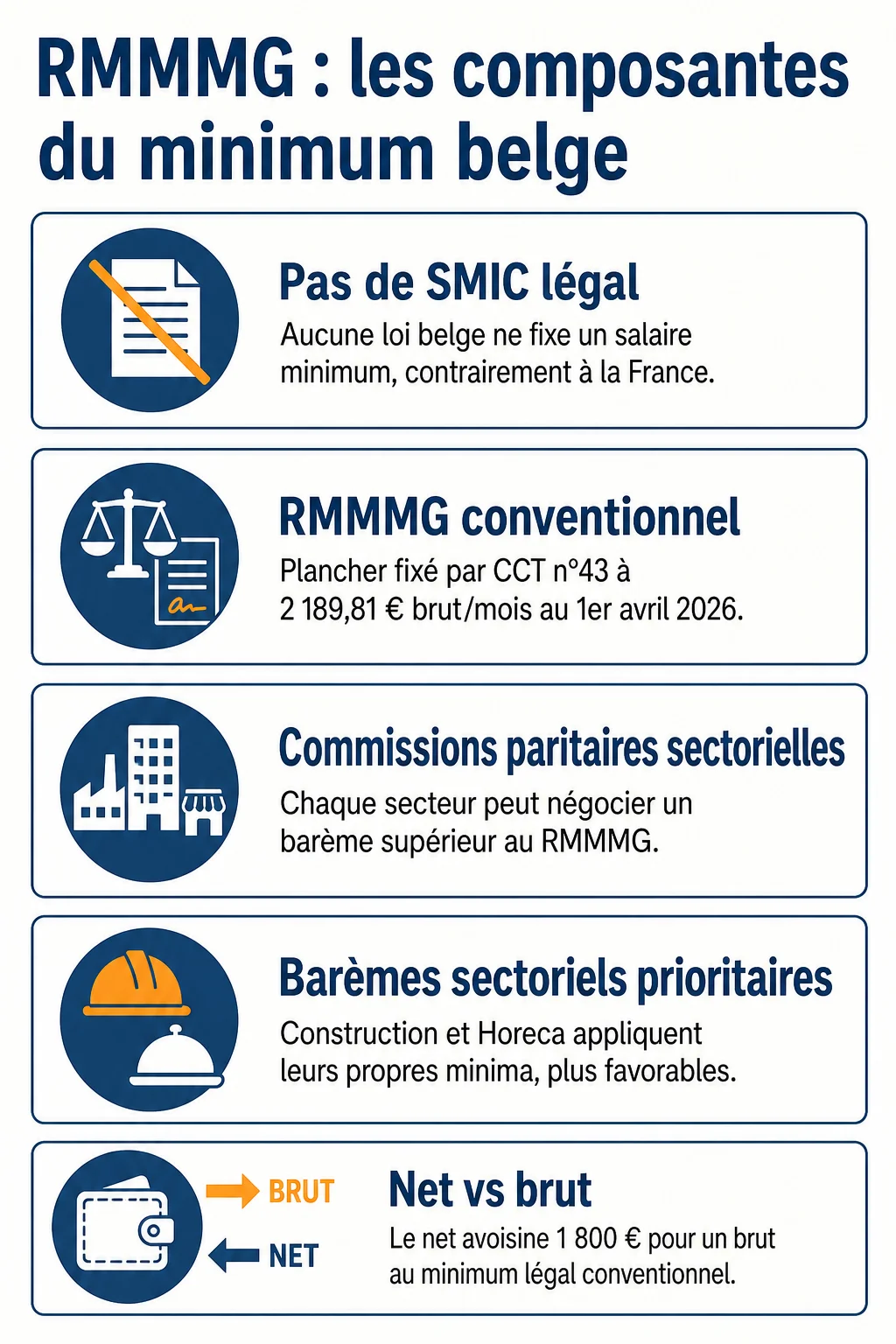 RMMMG : les composantes du minimum belge : Pas de SMIC légal, RMMMG conventionnel, Commissions paritaires sectorielles, Barèmes sectoriels prioritaires, Net vs brut