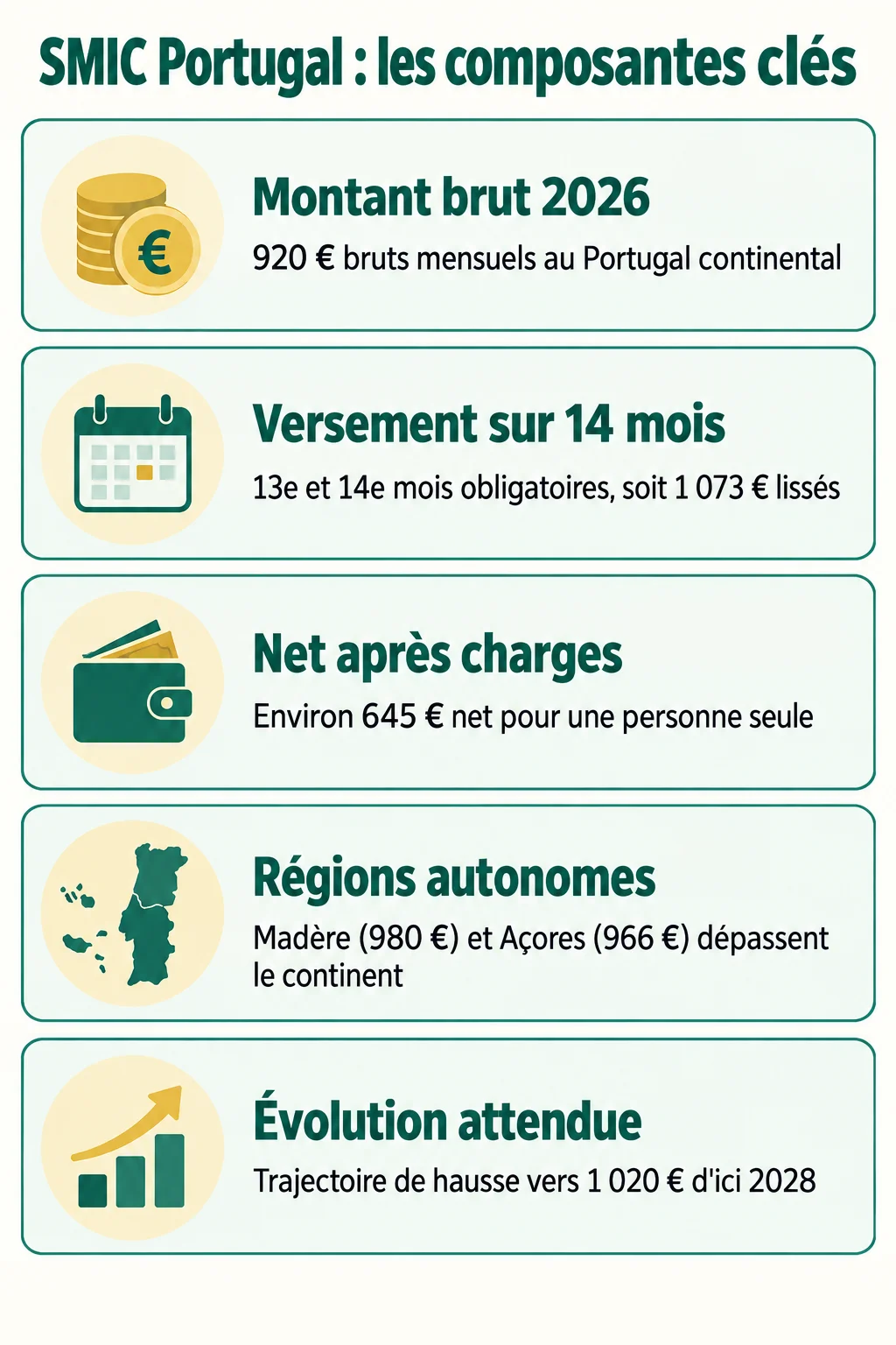 SMIC Portugal : les composantes clés : Montant brut 2026, Versement sur 14 mois, Net après charges, Régions autonomes, Évolution attendue