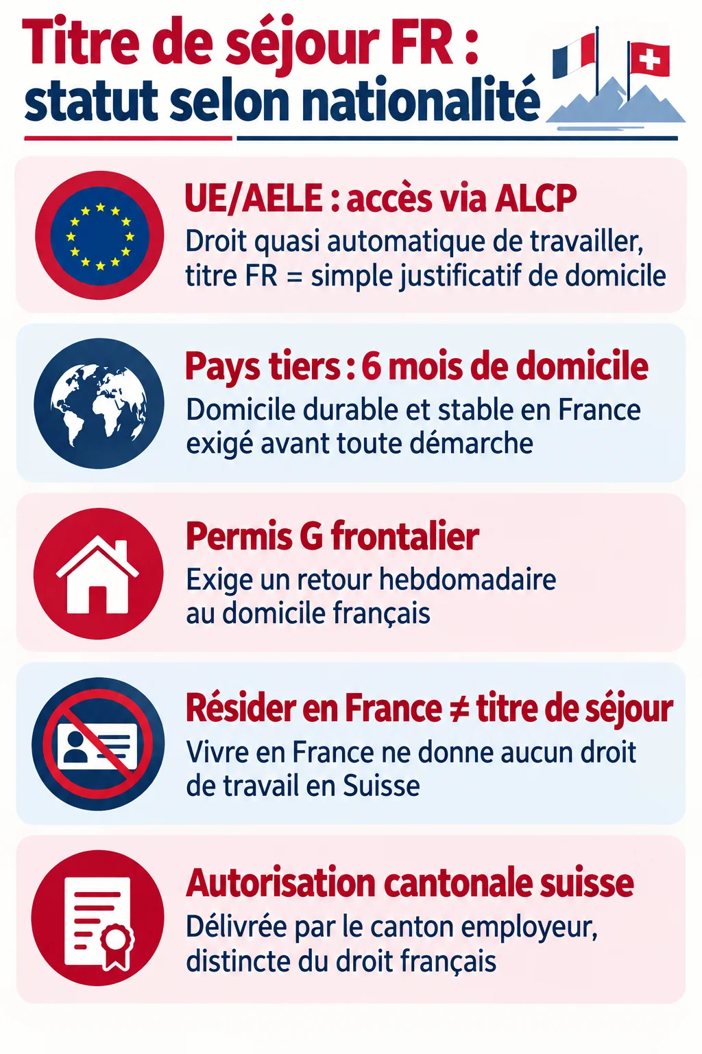 Titre de séjour FR : statut selon nationalité : UE/AELE : accès via ALCP, Pays tiers : 6 mois de domicile, Permis G frontalier, Résider en France ≠ titre de séjour, Autorisation cantonale suisse